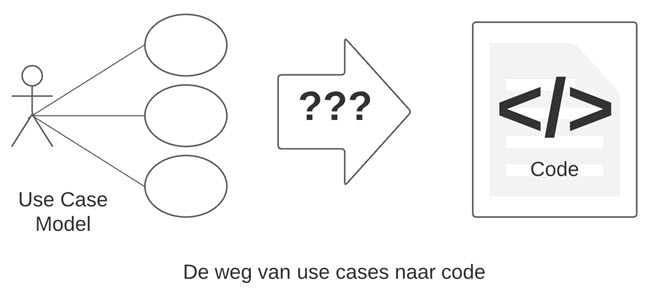 De weg van use cases naar code